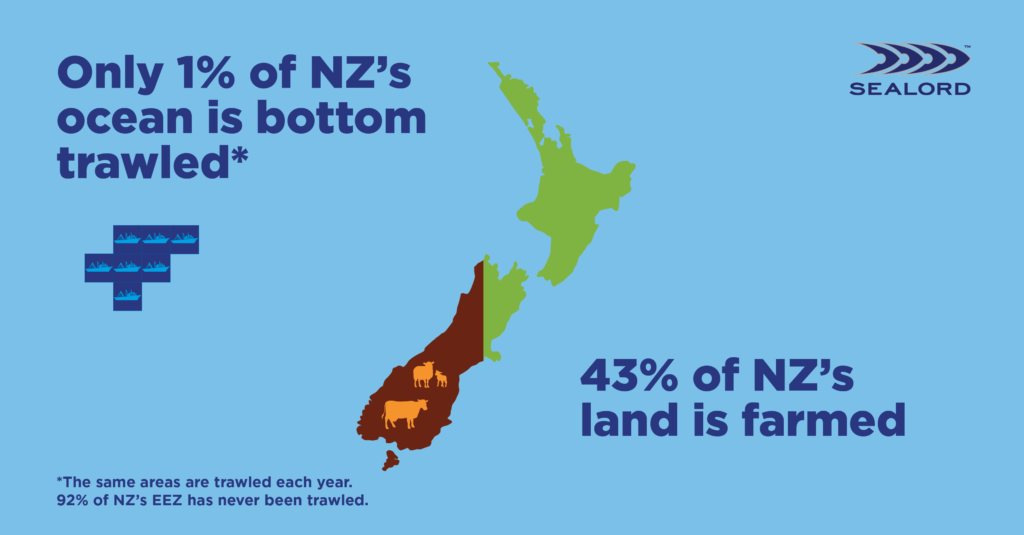 Sealord infographic comparing ocean trawling to land farming in New Zealand. Text reads "Only 1% of NZ’s ocean is bottom trawled*" and "43% of NZ’s land is farmed." Map of NZ is shown with icons of fishing boats on the left and livestock (cow, sheep) on the right. Note at the bottom says "*The same areas are trawled each year. 92% of NZ’s EEZ has never been trawled."