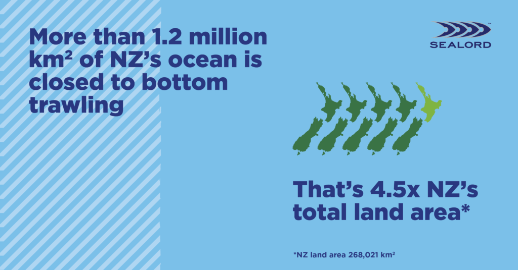 Sealord infographic showing that over 1.2 million km² of New Zealand’s ocean is closed to bottom trawling—equivalent to 4.5 times NZ’s total land area. A grid of New Zealand-shaped icons illustrates the land comparison. Text includes "*NZ land area 268,021 km²".