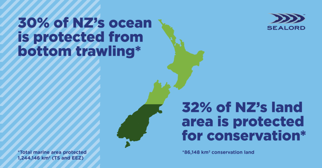 Infographic by Sealord showing a map of New Zealand with text stating: "30% of NZ’s ocean is protected from bottom trawling*" and "32% of NZ’s land area is protected for conservation*". Footnotes include: "*Total marine area protected 1,244,146 km² (TS and EEZ)" and "*86,148 km² conservation land".