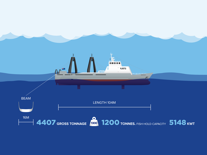 Fishing vessel YSJT2 with 104m length, 16m beam, 1200t capacity, 5148kW power.