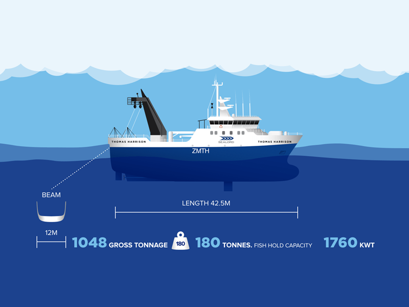 FV Thomas Harrison fishing vessel – New Zealand deep-sea fishing by Sealord.