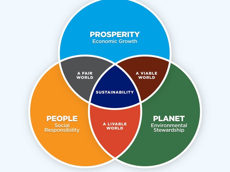 a chart showing how prosperity, people and planet link together